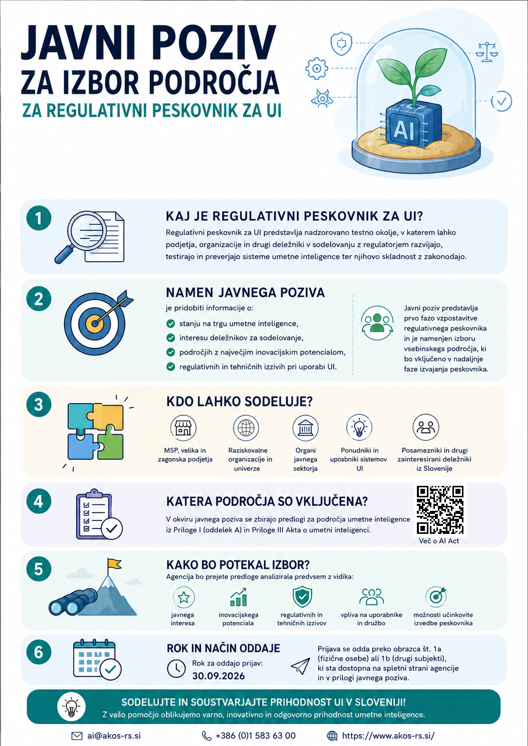 AKOS Regulativni peskovnik Infografika